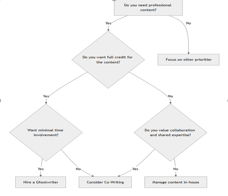 Flowchart "Do you need professional content?" with Yes to Hire a Ghostwriter or Co-Write, No to Focus on other priorities, guiding content strategy.