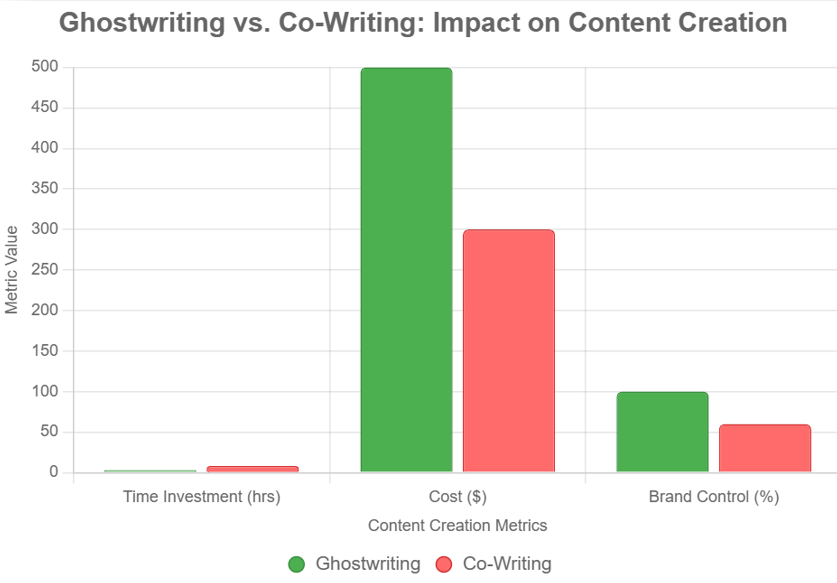 Bar chart "Ghostwriting vs. Co-Writing: Impact on Content Creation" with Ghostwriting (green) at 10 hrs, 450 $, 100% and Co-Writing (red) at 20 hrs, 300 $, 50%.